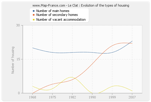 Le Clat : Evolution of the types of housing